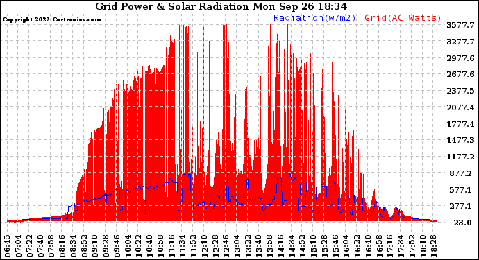 Solar PV/Inverter Performance Grid Power & Solar Radiation