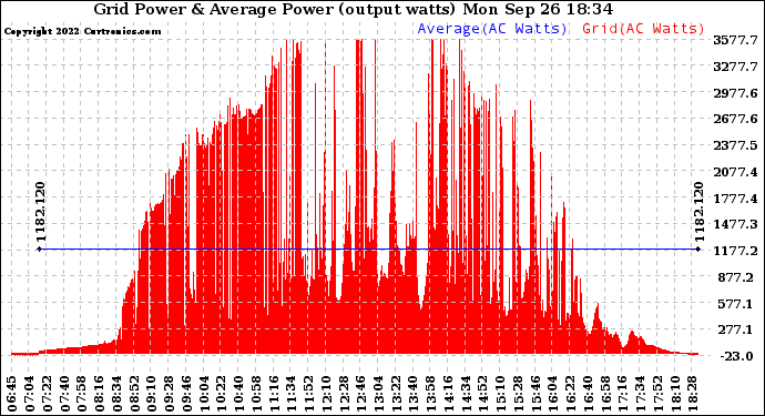 Solar PV/Inverter Performance Inverter Power Output