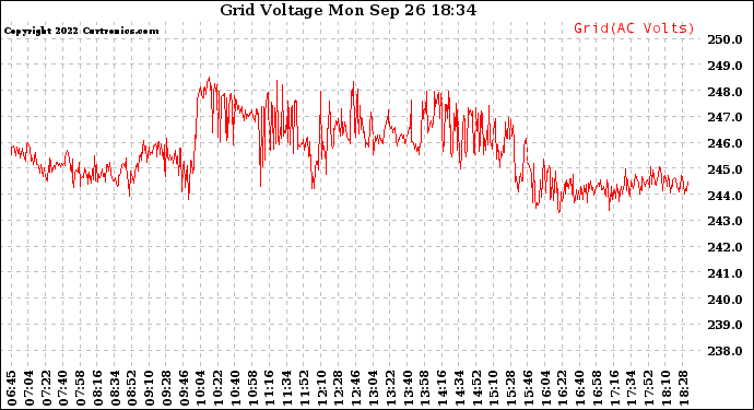 Solar PV/Inverter Performance Grid Voltage