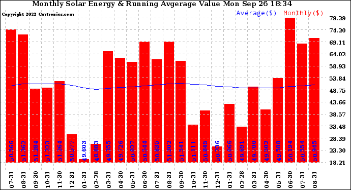 Solar PV/Inverter Performance Monthly Solar Energy Production Value Running Average