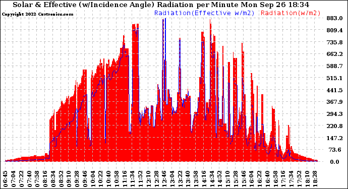 Solar PV/Inverter Performance Solar Radiation & Effective Solar Radiation per Minute