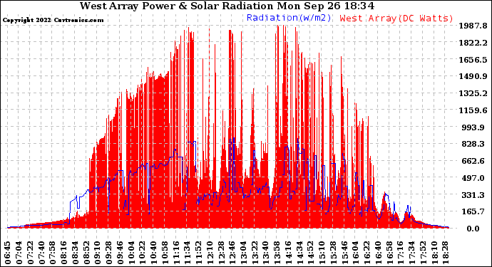 Solar PV/Inverter Performance West Array Power Output & Solar Radiation