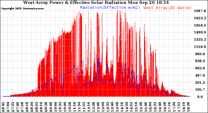 Solar PV/Inverter Performance West Array Power Output & Effective Solar Radiation