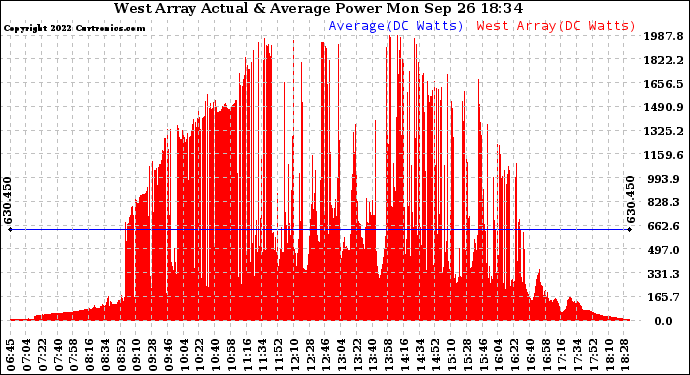 Solar PV/Inverter Performance West Array Actual & Average Power Output