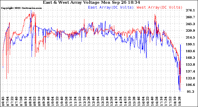 Solar PV/Inverter Performance Photovoltaic Panel Voltage Output