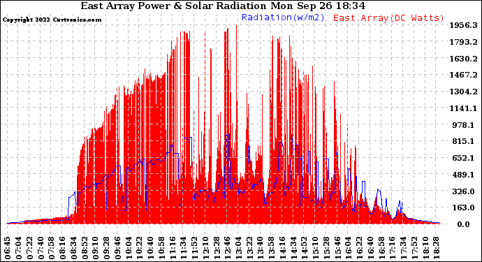 Solar PV/Inverter Performance East Array Power Output & Solar Radiation