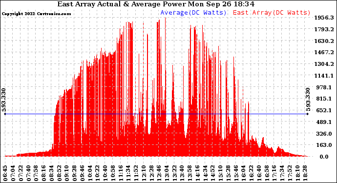 Solar PV/Inverter Performance East Array Actual & Average Power Output