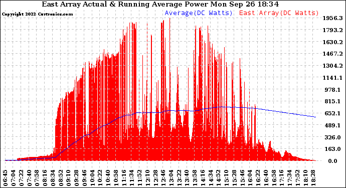 Solar PV/Inverter Performance East Array Actual & Running Average Power Output