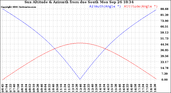 Solar PV/Inverter Performance Sun Altitude Angle & Azimuth Angle