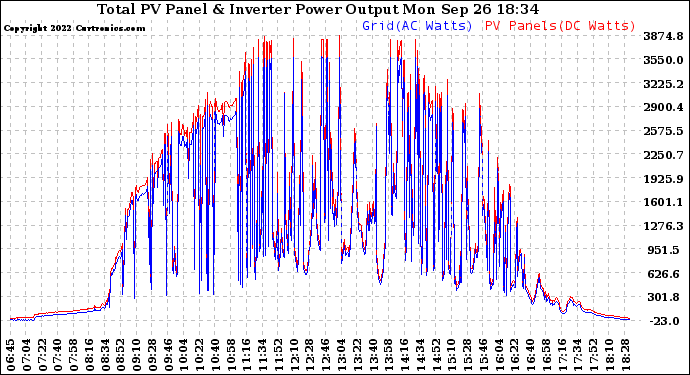 Solar PV/Inverter Performance PV Panel Power Output & Inverter Power Output