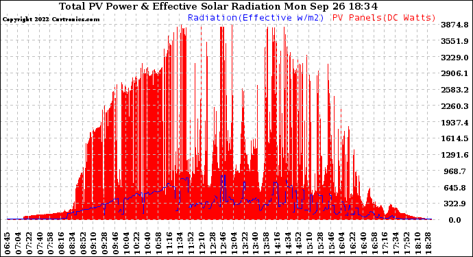 Solar PV/Inverter Performance Total PV Panel Power Output & Effective Solar Radiation