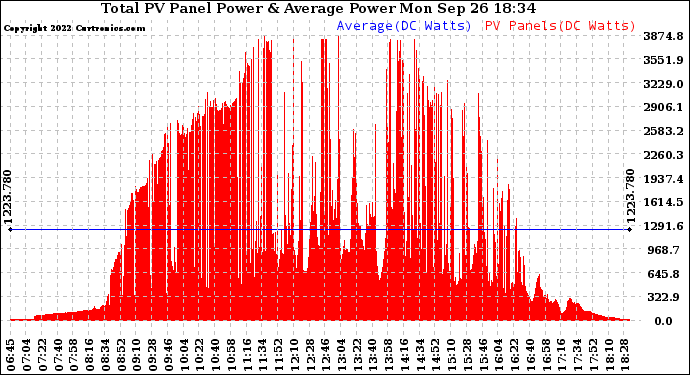 Solar PV/Inverter Performance Total PV Panel Power Output