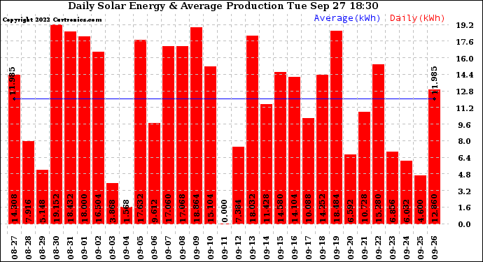 Solar PV/Inverter Performance Daily Solar Energy Production