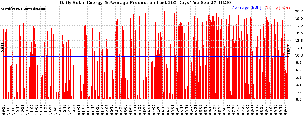 Solar PV/Inverter Performance Daily Solar Energy Production Last 365 Days