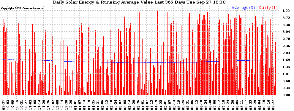 Solar PV/Inverter Performance Daily Solar Energy Production Value Running Average Last 365 Days