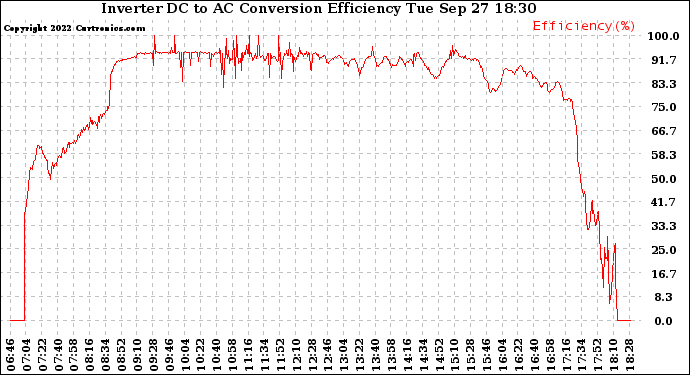 Solar PV/Inverter Performance Inverter DC to AC Conversion Efficiency