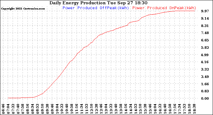 Solar PV/Inverter Performance Daily Energy Production