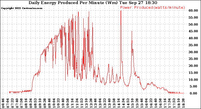 Solar PV/Inverter Performance Daily Energy Production Per Minute