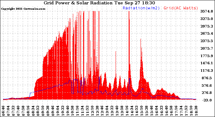 Solar PV/Inverter Performance Grid Power & Solar Radiation