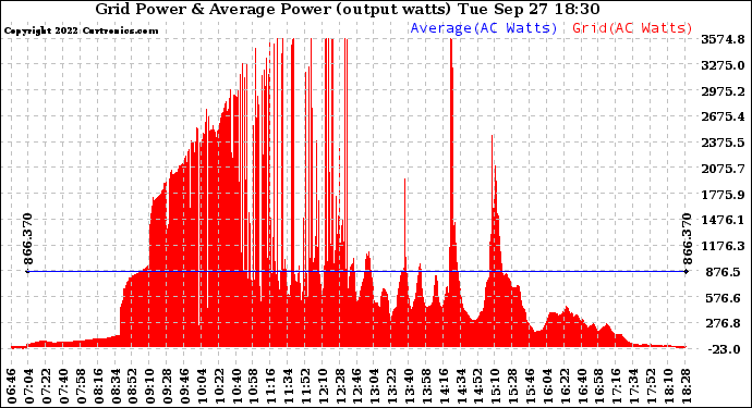 Solar PV/Inverter Performance Inverter Power Output