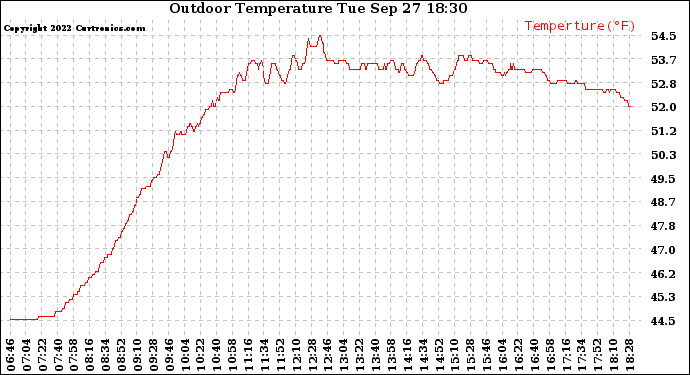 Solar PV/Inverter Performance Outdoor Temperature