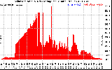 Solar PV/Inverter Performance Solar Radiation & Day Average per Minute