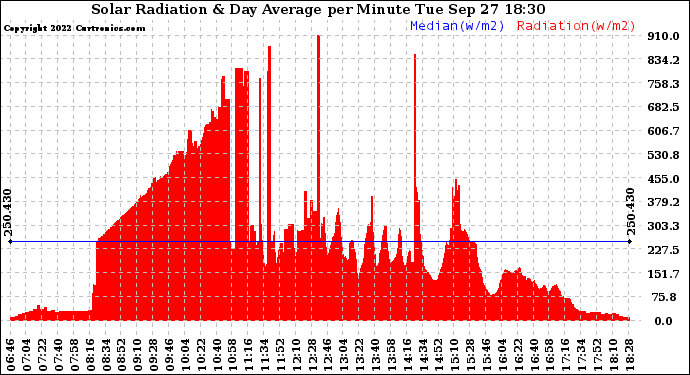 Solar PV/Inverter Performance Solar Radiation & Day Average per Minute