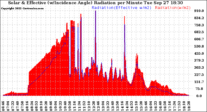 Solar PV/Inverter Performance Solar Radiation & Effective Solar Radiation per Minute