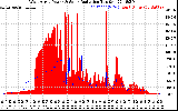 Solar PV/Inverter Performance West Array Power Output & Solar Radiation