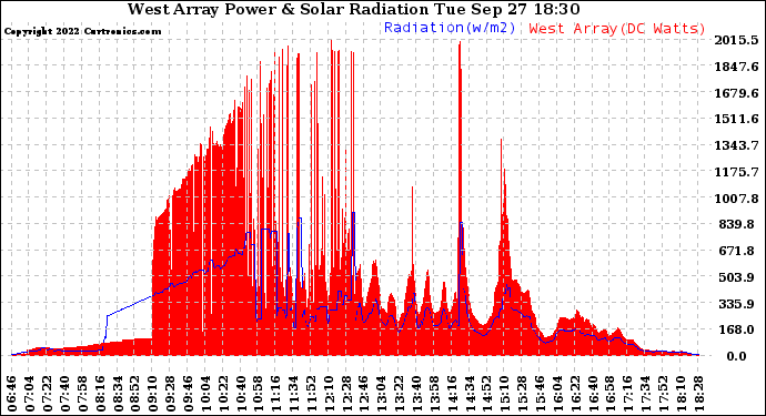 Solar PV/Inverter Performance West Array Power Output & Solar Radiation