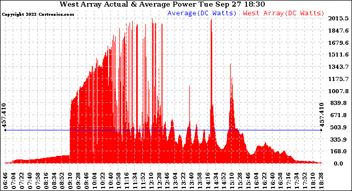 Solar PV/Inverter Performance West Array Actual & Average Power Output