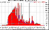 Solar PV/Inverter Performance East Array Power Output & Solar Radiation