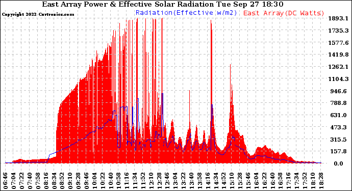 Solar PV/Inverter Performance East Array Power Output & Effective Solar Radiation