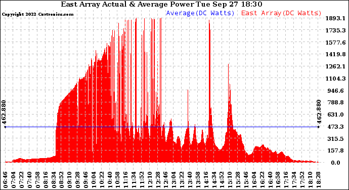 Solar PV/Inverter Performance East Array Actual & Average Power Output