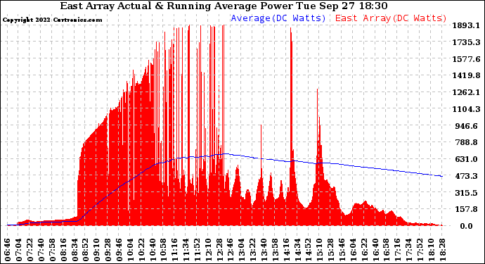 Solar PV/Inverter Performance East Array Actual & Running Average Power Output