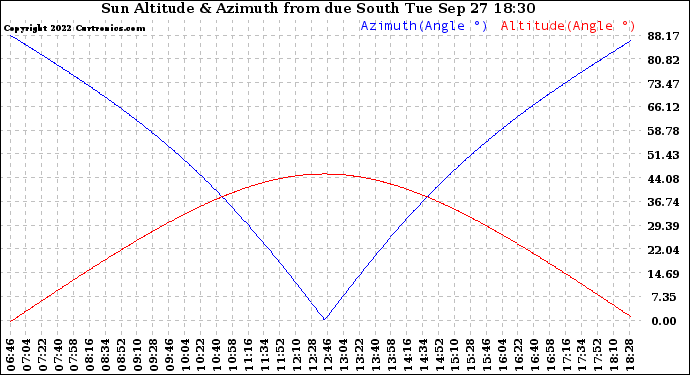 Solar PV/Inverter Performance Sun Altitude Angle & Azimuth Angle