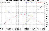 Solar PV/Inverter Performance Sun Altitude Angle & Sun Incidence Angle on PV Panels