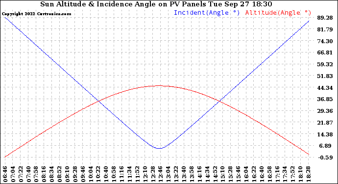 Solar PV/Inverter Performance Sun Altitude Angle & Sun Incidence Angle on PV Panels