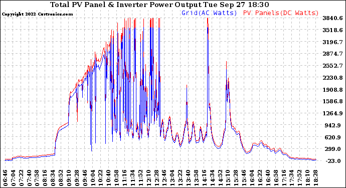 Solar PV/Inverter Performance PV Panel Power Output & Inverter Power Output