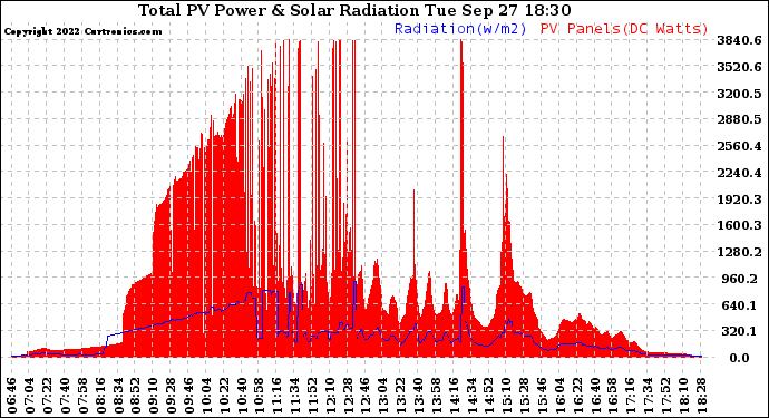 Solar PV/Inverter Performance Total PV Panel Power Output & Solar Radiation