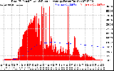 Solar PV/Inverter Performance Total PV Panel & Running Average Power Output