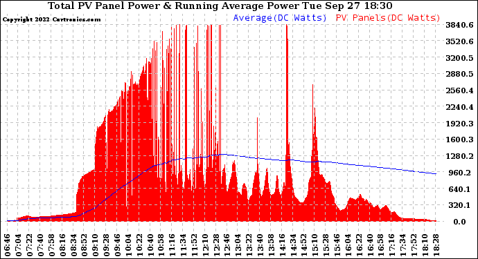 Solar PV/Inverter Performance Total PV Panel & Running Average Power Output