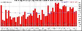 Milwaukee Solar Powered Home WeeklyProduction52RunningAvg