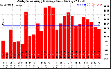 Milwaukee Solar Powered Home WeeklyProductionValue