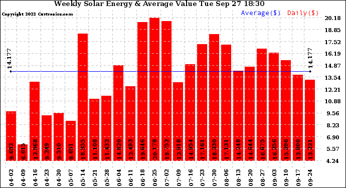 Solar PV/Inverter Performance Weekly Solar Energy Production Value