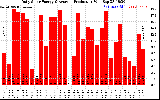 Solar PV/Inverter Performance Daily Solar Energy Production