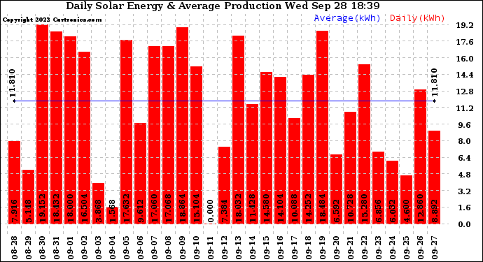 Solar PV/Inverter Performance Daily Solar Energy Production