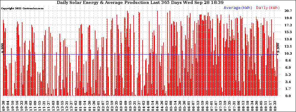 Solar PV/Inverter Performance Daily Solar Energy Production Last 365 Days