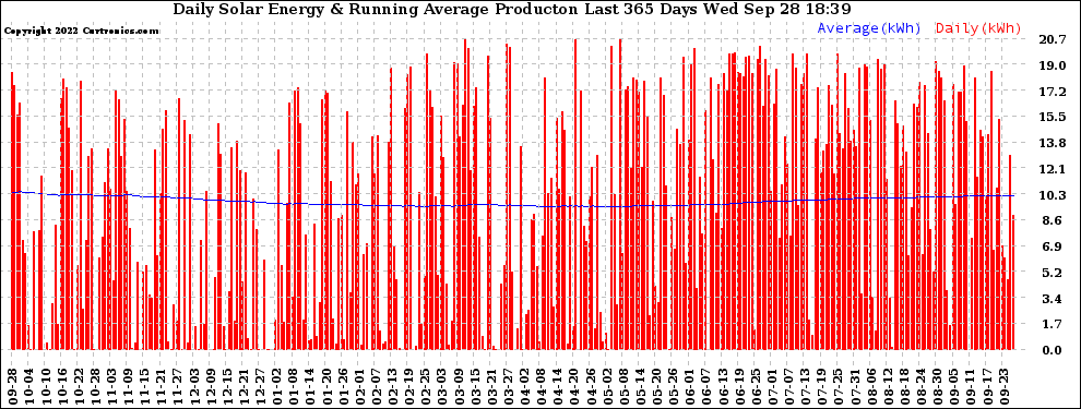 Solar PV/Inverter Performance Daily Solar Energy Production Running Average Last 365 Days