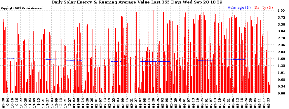 Solar PV/Inverter Performance Daily Solar Energy Production Value Running Average Last 365 Days